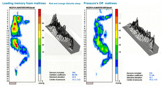 A side-by-side view of how much better Pressure's Off performs in skin-to-surface pressure reduction compared to leading mattress brands.